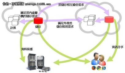 云存儲 數(shù)據(jù)流量的極限挑戰(zhàn)與智能化服務(wù)演進(jìn)