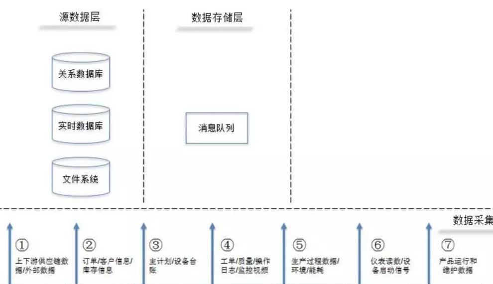 智能制造中快速實(shí)現(xiàn)機(jī)器學(xué)習(xí)的核心流程 數(shù)據(jù)處理與存儲服務(wù)